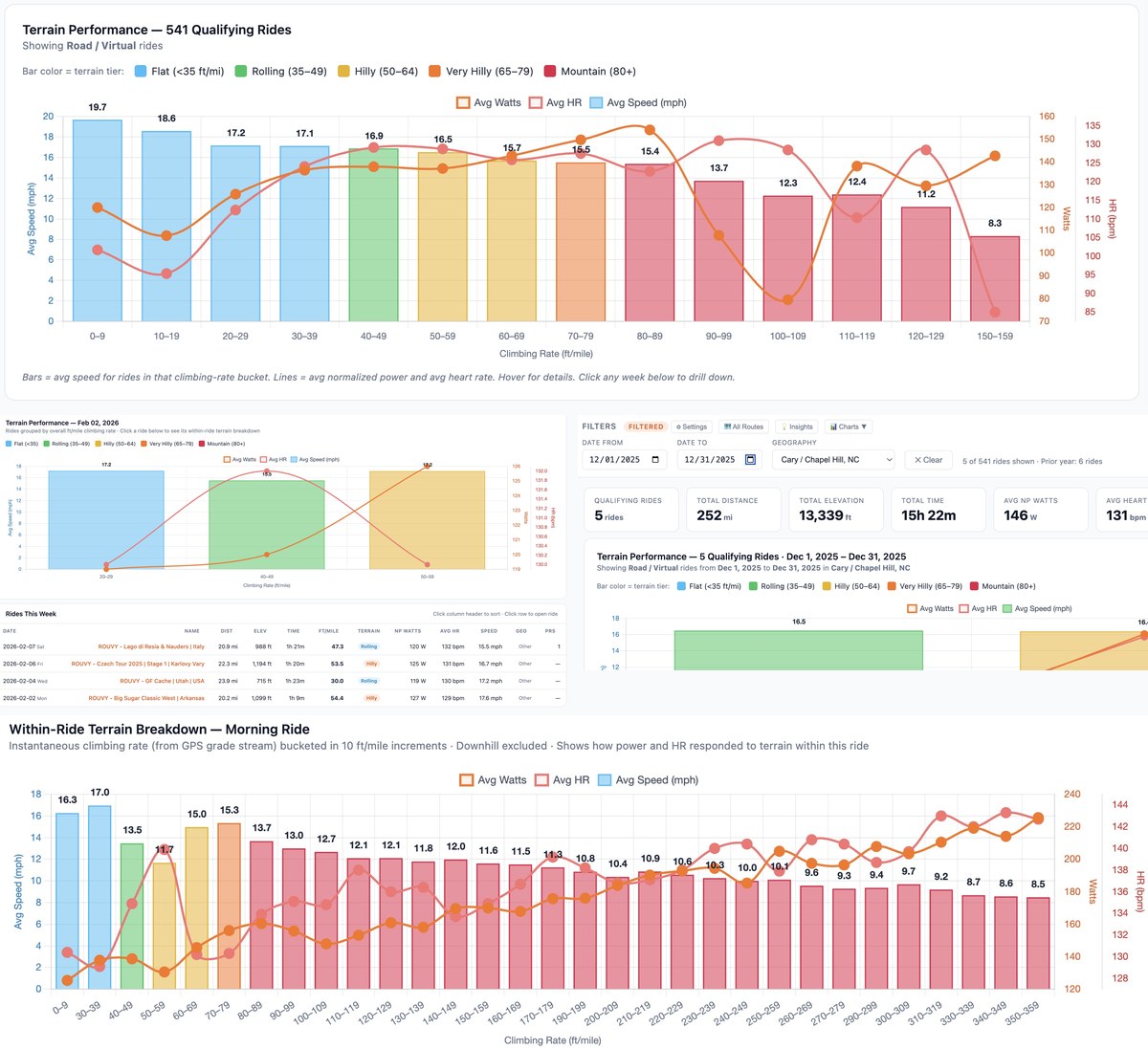 Stravert Dashboard - Terrain Performance Analysis